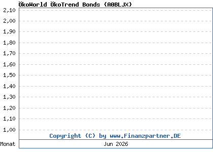 Chart: &Ouml;koWorld &Ouml;koTrend Bonds (A0BLJX / LU0183092898)